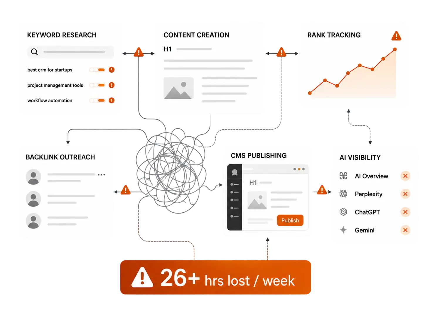 SEO Shouldn't Be a Full-Time Job. But Right Now, It Is.